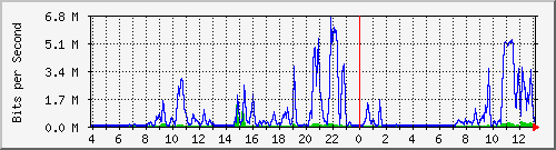 omphalos_br0 Traffic Graph