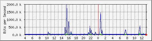 omphalos_eth1 Traffic Graph