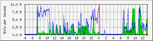 omphalos_eth2 Traffic Graph