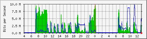omphalos_vlan1 Traffic Graph