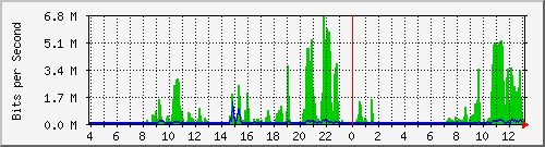 omphalos_vlan2 Traffic Graph