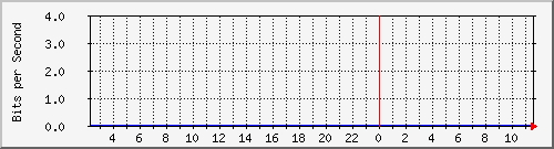 secundus_2 Traffic Graph